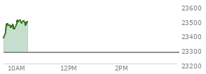 Today the , Nasdaq opened at 23375.104 up 99.182 points or 0.43%%