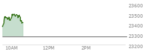 At 09:39 AM EST, the Nasdaq last traded at 23476.57,  up 200.648 points or 0.86%, which is 96.82 points above the open, 111.52 points above the low of the day, and 3.33 points below the high of the day