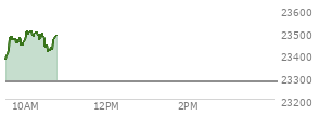 At 09:45 AM EST, the Nasdaq last traded at 23470.799,  up 194.877 points or 0.84%, which is 91.05 points above the open, 105.75 points above the low of the day, and 9.33 points below the high of the day