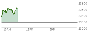 At 09:59 AM EST, the Nasdaq last traded at 23466.513,  up 190.591 points or 0.82%, which is 86.76 points above the open, 101.47 points above the low of the day, and 13.62 points below the high of the day