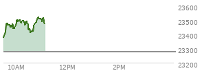At 10:01 AM EST, the Nasdaq last traded at 23481.673,  up 205.751 points or 0.88%, which is  day's high, 101.92 points above the open, and 116.63 points above the low of the day