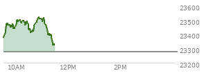 At 10:27 AM EST, the Nasdaq last traded at 23473.529,  up 197.607 points or 0.85%, which is 93.78 points above the open, 108.48 points above the low of the day, and 36.69 points below the high of the day