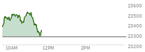 At 10:41 AM EST, the Nasdaq last traded at 23451.641,  up 175.719 points or 0.76%, which is 71.89 points above the open, 86.6 points above the low of the day, and 58.58 points below the high of the day