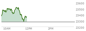 At 10:55 AM EST, the Nasdaq last traded at 23510.473,  up 234.551 points or 1.01%, which is 130.72 points above the open, 145.43 points above the low of the day, and 15.76 points below the high of the day