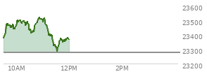 At 11:03 AM EST, the Nasdaq last traded at 23515.312,  up 239.39 points or 1.03%, which is 135.56 points above the open, 150.27 points above the low of the day, and 10.92 points below the high of the day