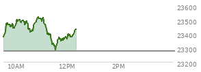 At 11:37 AM EST, the Nasdaq last traded at 23336.066,  up 60.144 points or 0.26%, which is 43.68 points below the open, 49.6 points above the low of the day, and 190.17 points below the high of the day