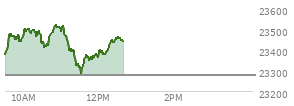 At 11:59 AM EST, the Nasdaq last traded at 23365.031,  up 89.109 points or 0.38%, which is 14.72 points below the open, 78.57 points above the low of the day, and 161.2 points below the high of the day