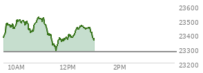At 12:03 PM EST, the Nasdaq last traded at 23400.837,  up 124.915 points or 0.54%, which is 21.09 points above the open, 114.38 points above the low of the day, and 125.4 points below the high of the day