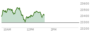 At 12:05 PM EST, the Nasdaq last traded at 23391.672,  up 115.75 points or 0.50%, which is 11.92 points above the open, 105.21 points above the low of the day, and 134.56 points below the high of the day