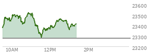 At 12:35 PM EST, the Nasdaq last traded at 23453.946,  up 178.024 points or 0.77%, which is 74.2 points above the open, 167.49 points above the low of the day, and 72.29 points below the high of the day