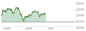 At 12:43 PM EST, the Nasdaq last traded at 23443.387,  up 167.465 points or 0.72%, which is 63.64 points above the open, 156.93 points above the low of the day, and 82.85 points below the high of the day