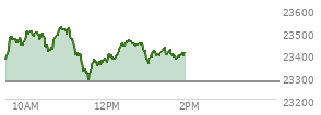At 01:13 PM EST, the Nasdaq last traded at 23399.749,  up 123.827 points or 0.53%, which is 20 points above the open, 113.29 points above the low of the day, and 126.49 points below the high of the day