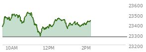 At 01:27 PM EST, the Nasdaq last traded at 23402.129,  up 126.207 points or 0.54%, which is 22.38 points above the open, 115.67 points above the low of the day, and 124.11 points below the high of the day