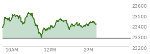 At 01:43 PM EST, the Nasdaq last traded at 23385.082,  up 109.16 points or 0.47%, which is 5.33 points above the open, 98.62 points above the low of the day, and 141.15 points below the high of the day