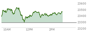 At 02:07 PM EST, the Nasdaq last traded at 23431.749,  up 155.827 points or 0.67%, which is 52 points above the open, 145.29 points above the low of the day, and 94.49 points below the high of the day