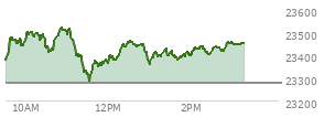 At 02:35 PM EST, the Nasdaq last traded at 23434.667,  up 158.745 points or 0.68%, which is 54.92 points above the open, 148.21 points above the low of the day, and 91.57 points below the high of the day