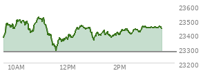 At 02:57 PM EST, the Nasdaq last traded at 23452.256,  up 176.334 points or 0.76%, which is 72.51 points above the open, 165.8 points above the low of the day, and 73.98 points below the high of the day