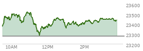 At 02:57 PM EST, the Nasdaq last traded at 23452.256,  up 176.334 points or 0.76%, which is 72.51 points above the open, 165.8 points above the low of the day, and 73.98 points below the high of the day