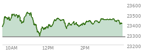 At 04:00 PM EST, the Nasdaq last traded at 23413.674,  up 137.752 points or 0.59%, which is 33.92 points above the open, 127.21 points above the low of the day, and 112.56 points below the high of the day