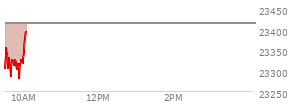 At 09:34 AM EST, the Nasdaq last traded at 23303.712,  down 109.962 points or -0.47%, which is 11.87 points below the open, 11.53 points above the low of the day, and 60.49 points below the high of the day