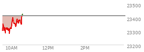 At 09:45 AM EST, the Nasdaq last traded at 23312.533,  down 101.141 points or -0.43%, which is 3.05 points below the open, 28.79 points above the low of the day, and 51.67 points below the high of the day