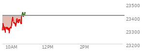 At 10:00 AM EST, the Nasdaq last traded at 23342.277,  down 71.397 points or -0.31%, which is 26.7 points above the open, 70.44 points above the low of the day, and 21.93 points below the high of the day