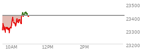 At 10:09 AM EST, the Nasdaq last traded at 23359.264,  down 54.41 points or -0.23%, which is 43.68 points above the open, 87.43 points above the low of the day, and 43.11 points below the high of the day