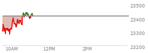 At 10:21 AM EST, the Nasdaq last traded at 23367.467,  down 46.207 points or -0.20%, which is 51.89 points above the open, 95.64 points above the low of the day, and 34.91 points below the high of the day