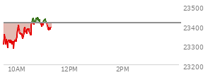 At 10:45 AM EST, the Nasdaq last traded at 23435.782,  up 22.108 points or 0.09%, which is 120.2 points above the open, 163.95 points above the low of the day, and 4.03 points below the high of the day