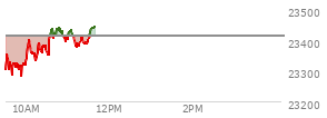 At 10:53 AM EST, the Nasdaq last traded at 23423.455,  up 9.781 points or 0.04%, which is 107.88 points above the open, 151.62 points above the low of the day, and 20.53 points below the high of the day