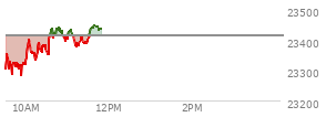 At 11:11 AM EST, the Nasdaq last traded at 23384.834,  down 28.84 points or -0.12%, which is 69.25 points above the open, 113 points above the low of the day, and 59.16 points below the high of the day