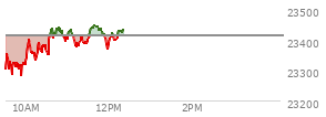 At 11:43 AM EST, the Nasdaq last traded at 23441.941,  up 28.267 points or 0.12%, which is 126.36 points above the open, 170.11 points above the low of the day, and 9.52 points below the high of the day