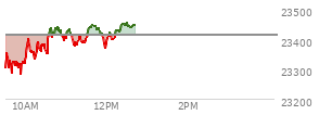 At 11:55 AM EST, the Nasdaq last traded at 23405.259,  down 8.415 points or -0.04%, which is 89.68 points above the open, 133.43 points above the low of the day, and 46.21 points below the high of the day
