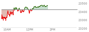 At 12:41 PM EST, the Nasdaq last traded at 23448.019,  up 34.345 points or 0.15%, which is 132.44 points above the open, 176.19 points above the low of the day, and 8.49 points below the high of the day