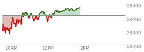 At 01:05 PM EST, the Nasdaq last traded at 23463.781,  up 50.107 points or 0.21%, which is 148.2 points above the open, 191.95 points above the low of the day, and 8.91 points below the high of the day