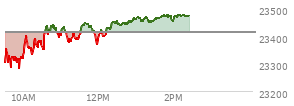 At 01:35 PM EST, the Nasdaq last traded at 23463.904,  up 50.23 points or 0.22%, which is 148.32 points above the open, 192.07 points above the low of the day, and 8.79 points below the high of the day