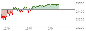 At 01:53 PM EST, the Nasdaq last traded at 23470.66,  up 56.986 points or 0.24%, which is 155.08 points above the open, 198.83 points above the low of the day, and 7.27 points below the high of the day