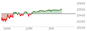 At 02:15 PM EST, the Nasdaq last traded at 23478.771,  up 65.097 points or 0.28%, which is 163.19 points above the open, 206.94 points above the low of the day, and 1.02 points below the high of the day