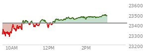 At 02:27 PM EST, the Nasdaq last traded at 23474.811,  up 61.137 points or 0.26%, which is 159.23 points above the open, 202.98 points above the low of the day, and 4.98 points below the high of the day
