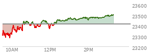 At 02:41 PM EST, the Nasdaq last traded at 23471.149,  up 57.475 points or 0.25%, which is 155.57 points above the open, 199.32 points above the low of the day, and 8.64 points below the high of the day