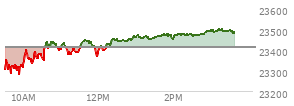 At 02:57 PM EST, the Nasdaq last traded at 23492.194,  up 78.52 points or 0.34%, which is 176.61 points above the open, 220.36 points above the low of the day, and 0.65 points below the high of the day