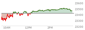 At 04:00 PM EST, the Nasdaq last traded at 23454.092,  up 40.418 points or 0.17%, which is 138.51 points above the open, 182.26 points above the low of the day, and 45.83 points below the high of the day