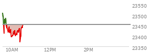 At 09:47 AM EST, the Nasdaq last traded at 23428.442,  down 25.65 points or -0.11%, which is 98.85 points below the open, 21.6 points above the low of the day, and 100.08 points below the high of the day
