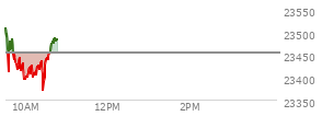 At 10:07 AM EST, the Nasdaq last traded at 23423.025,  down 31.067 points or -0.13%, which is 104.27 points below the open, 37.47 points above the low of the day, and 105.5 points below the high of the day