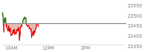 At 10:37 AM EST, the Nasdaq last traded at 23459.517,  up 5.425 points or 0.02%, which is 67.78 points below the open, 87.18 points above the low of the day, and 69.01 points below the high of the day