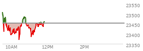 At 11:11 AM EST, the Nasdaq last traded at 23413.043,  down 41.049 points or -0.18%, which is 114.25 points below the open, 40.71 points above the low of the day, and 115.48 points below the high of the day
