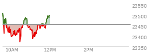 At 11:27 AM EST, the Nasdaq last traded at 23438.15,  down 15.942 points or -0.07%, which is 89.15 points below the open, 65.82 points above the low of the day, and 90.38 points below the high of the day