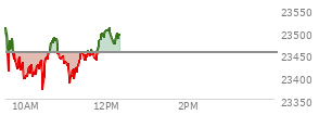 At 11:41 AM EST, the Nasdaq last traded at 23450.126,  down 3.966 points or -0.02%, which is 77.17 points below the open, 77.79 points above the low of the day, and 78.4 points below the high of the day