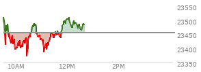 At 11:59 AM EST, the Nasdaq last traded at 23501.306,  up 47.214 points or 0.20%, which is 25.99 points below the open, 128.97 points above the low of the day, and 27.22 points below the high of the day