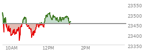 At 12:19 PM EST, the Nasdaq last traded at 23488.015,  up 33.923 points or 0.15%, which is 39.28 points below the open, 115.68 points above the low of the day, and 40.51 points below the high of the day